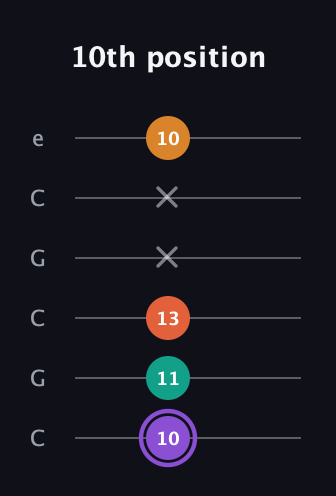A♯ Augmented Sharp 9th guitar tab — 10th position (10 11 13 x x 10) in Open C Tuning (CGCGCE)