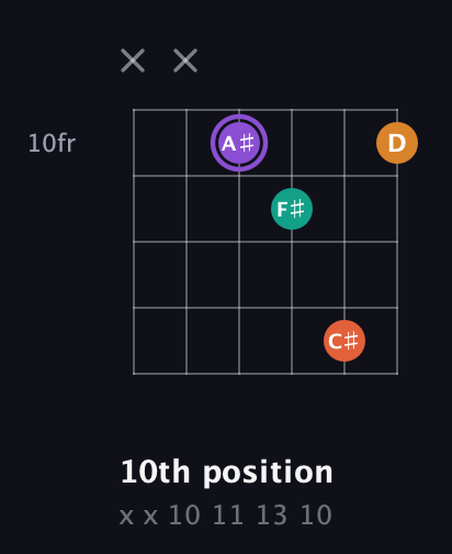 A♯ Augmented Sharp 9th guitar chord — 10th position (x x 10 11 13 10) fretboard diagram in Open C Tuning (CGCGCE)