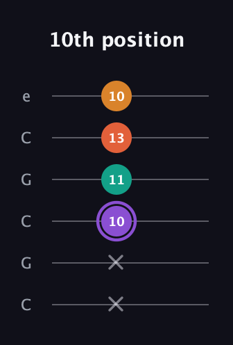 A♯ Augmented Sharp 9th guitar tab — 10th position (x x 10 11 13 10) in Open C Tuning (CGCGCE)