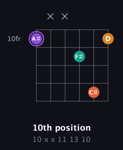 A♯ Augmented Sharp 9th guitar chord — 10th position (10 x x 11 13 10) fretboard diagram in Open C Tuning (CGCGCE)