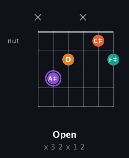 A♯ Augmented Sharp 9th guitar chord — Open (x 3 2 x 1 2) fretboard diagram in Open C Tuning (CGCGCE)