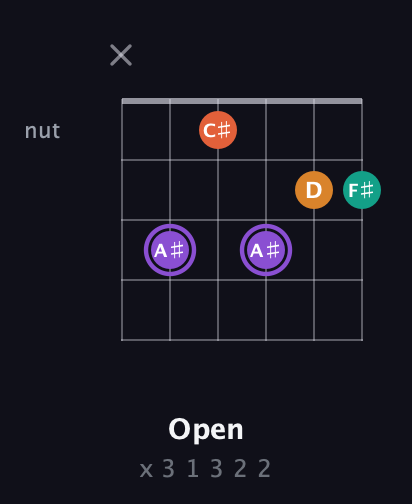 A♯ Augmented Sharp 9th guitar chord — Open (x 3 1 3 2 2) fretboard diagram in Open C Tuning (CGCGCE)
