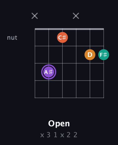 A♯ Augmented Sharp 9th guitar chord — Open (x 3 1 x 2 2) fretboard diagram in Open C Tuning (CGCGCE)