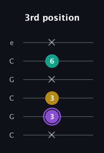 A♯ Augmented Suspended 4th guitar tab — 3rd position (x 3 3 x 6 x) in Open C Tuning (CGCGCE)