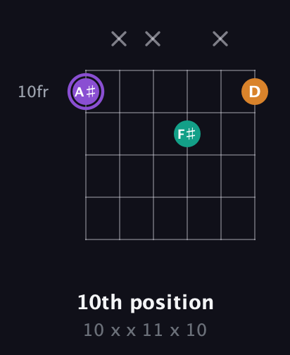 A♯ Augmented guitar chord — 10th position (10 x x 11 x 10) fretboard diagram in Open C Tuning (CGCGCE)
