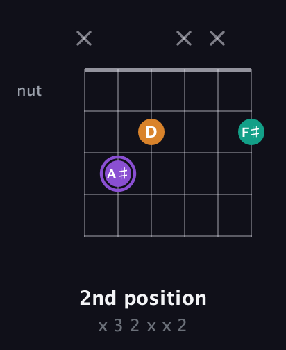 A♯ Augmented guitar chord — 2nd position (x 3 2 x x 2) fretboard diagram in Open C Tuning (CGCGCE)