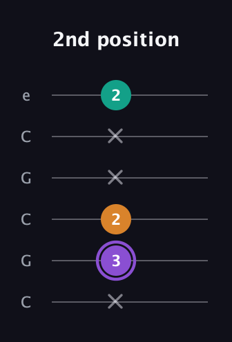 A♯ Augmented guitar tab — 2nd position (x 3 2 x x 2) in Open C Tuning (CGCGCE)