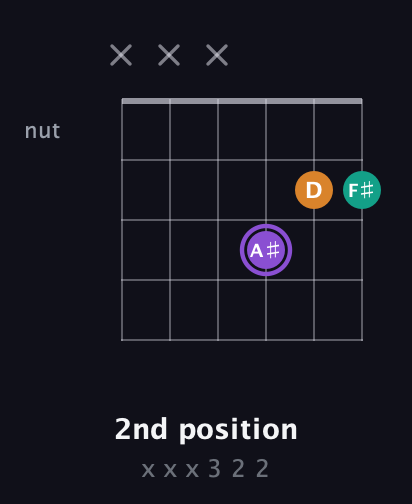 A♯ Augmented guitar chord — 2nd position (x x x 3 2 2) fretboard diagram in Open C Tuning (CGCGCE)