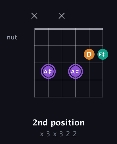 A♯ Augmented guitar chord — 2nd position (x 3 x 3 2 2) fretboard diagram in Open C Tuning (CGCGCE)
