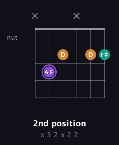 A♯ Augmented guitar chord — 2nd position (x 3 2 x 2 2) fretboard diagram in Open C Tuning (CGCGCE)