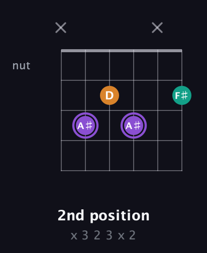 A♯ Augmented guitar chord — 2nd position (x 3 2 3 x 2) fretboard diagram in Open C Tuning (CGCGCE)