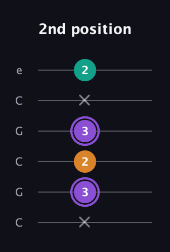 A♯ Augmented guitar tab — 2nd position (x 3 2 3 x 2) in Open C Tuning (CGCGCE)