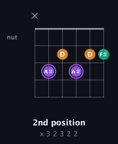 A♯ Augmented guitar chord — 2nd position (x 3 2 3 2 2) fretboard diagram in Open C Tuning (CGCGCE)