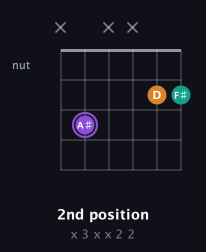 A♯ Augmented guitar chord — 2nd position (x 3 x x 2 2) fretboard diagram in Open C Tuning (CGCGCE)