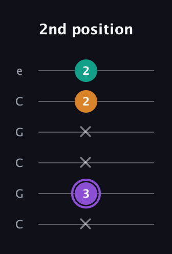 A♯ Augmented guitar tab — 2nd position (x 3 x x 2 2) in Open C Tuning (CGCGCE)