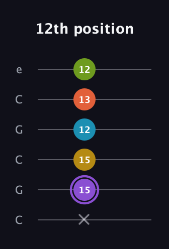 A♯ Diminished 11th Sharp 9th guitar tab — 12th position (x 15 15 12 13 12) in Open C Tuning (CGCGCE)