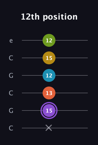 A♯ Diminished 11th Sharp 9th guitar tab — 12th position (x 15 13 12 15 12) in Open C Tuning (CGCGCE)