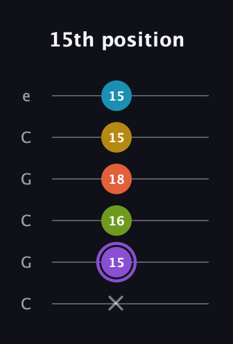 A♯ Diminished 11th Sharp 9th guitar tab — 15th position (x 15 16 18 15 15) in Open C Tuning (CGCGCE)
