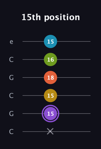 A♯ Diminished 11th Sharp 9th guitar tab — 15th position (x 15 15 18 16 15) in Open C Tuning (CGCGCE)