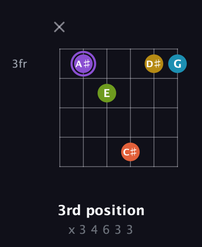 A♯ Diminished 11th Sharp 9th guitar chord — 3rd position (x 3 4 6 3 3) fretboard diagram in Open C Tuning (CGCGCE)
