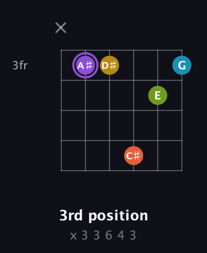 A♯ Diminished 11th Sharp 9th guitar chord — 3rd position (x 3 3 6 4 3) fretboard diagram in Open C Tuning (CGCGCE)