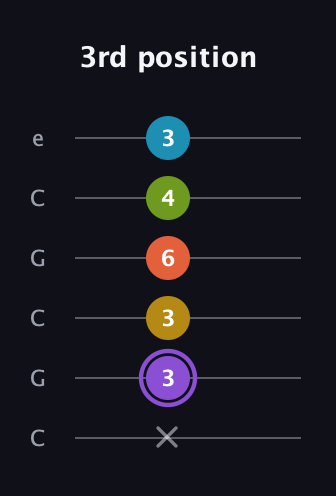 A♯ Diminished 11th Sharp 9th guitar tab — 3rd position (x 3 3 6 4 3) in Open C Tuning (CGCGCE)