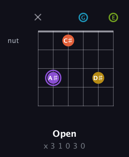 A♯ Diminished 11th Sharp 9th guitar chord — Open (x 3 1 0 3 0) fretboard diagram in Open C Tuning (CGCGCE)