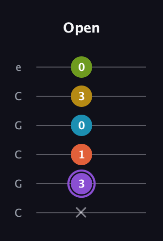 A♯ Diminished 11th Sharp 9th guitar tab — Open (x 3 1 0 3 0) in Open C Tuning (CGCGCE)