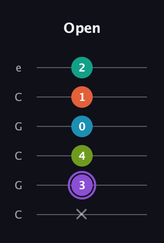 A♯ Diminished 7th Flat 13th guitar tab — Open (x 3 4 0 1 2) in Open C Tuning (CGCGCE)