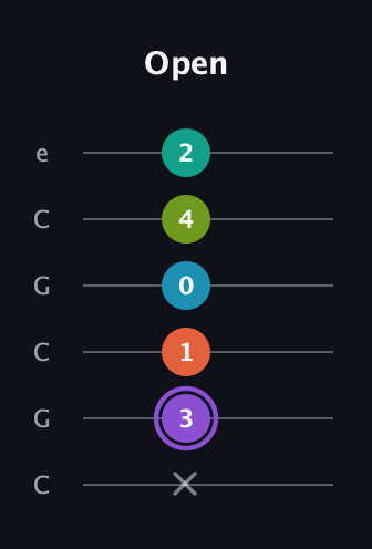 A♯ Diminished 7th Flat 13th guitar tab — Open (x 3 1 0 4 2) in Open C Tuning (CGCGCE)