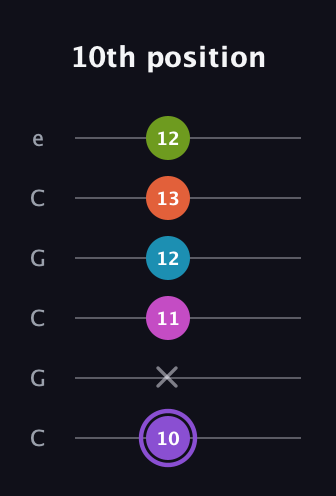 A♯ Diminished 7th Flat 9th guitar tab — 10th position (10 x 11 12 13 12) in Open C Tuning (CGCGCE)