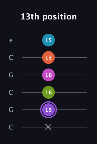 A♯ Diminished 7th Flat 9th guitar tab — 13th position (x 15 16 16 13 15) in Open C Tuning (CGCGCE)