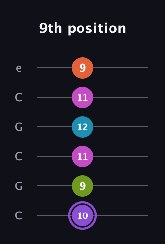 A♯ Diminished 7th Flat 9th guitar tab — 9th position (10 9 11 12 11 9) in Open C Tuning (CGCGCE)