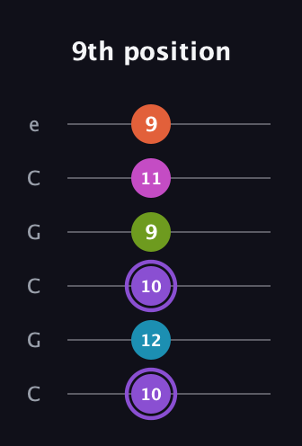 A♯ Diminished 7th Flat 9th guitar tab — 9th position (10 12 10 9 11 9) in Open C Tuning (CGCGCE)