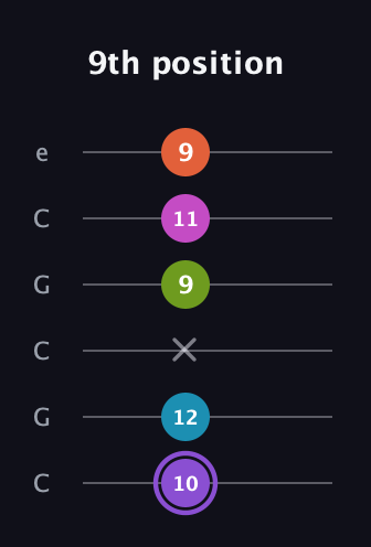 A♯ Diminished 7th Flat 9th guitar tab — 9th position (10 12 x 9 11 9) in Open C Tuning (CGCGCE)