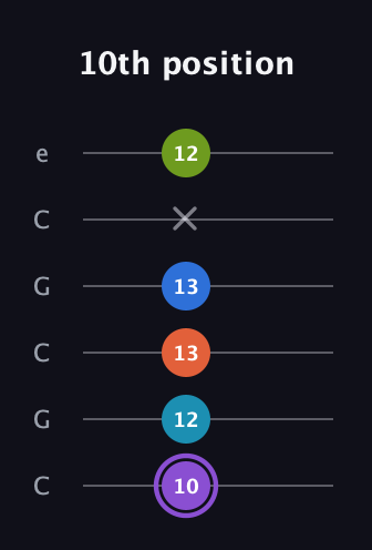 A♯ Diminished 7th Sharp 13th guitar tab — 10th position (10 12 13 13 x 12) in Open C Tuning (CGCGCE)