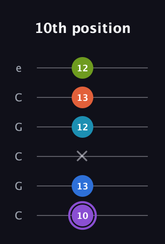 A♯ Diminished 7th Sharp 13th guitar tab — 10th position (10 13 x 12 13 12) in Open C Tuning (CGCGCE)