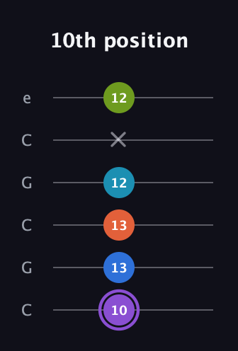 A♯ Diminished 7th Sharp 13th guitar tab — 10th position (10 13 13 12 x 12) in Open C Tuning (CGCGCE)