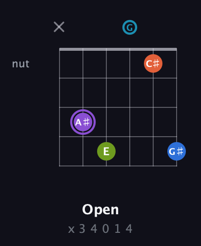 A♯ Diminished 7th Sharp 13th guitar chord — Open (x 3 4 0 1 4) fretboard diagram in Open C Tuning (CGCGCE)