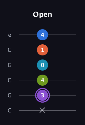 A♯ Diminished 7th Sharp 13th guitar tab — Open (x 3 4 0 1 4) in Open C Tuning (CGCGCE)