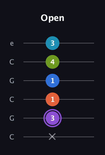 A♯ Diminished 7th Sharp 13th guitar tab — Open (x 3 1 1 4 3) in Open C Tuning (CGCGCE)