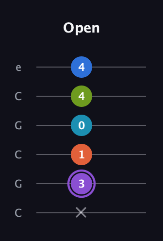 A♯ Diminished 7th Sharp 13th guitar tab — Open (x 3 1 0 4 4) in Open C Tuning (CGCGCE)