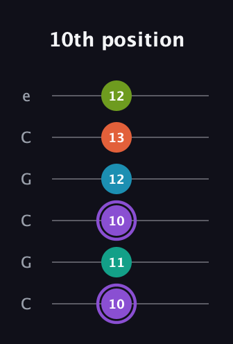 A♯ Diminished 7th Sharp 5th guitar tab — 10th position (10 11 10 12 13 12) in Open C Tuning (CGCGCE)