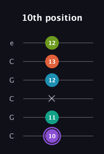 A♯ Diminished 7th Sharp 5th guitar tab — 10th position (10 11 x 12 13 12) in Open C Tuning (CGCGCE)