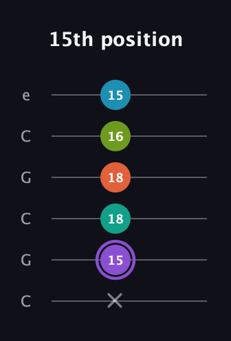A♯ Diminished 7th Sharp 5th guitar tab — 15th position (x 15 18 18 16 15) in Open C Tuning (CGCGCE)
