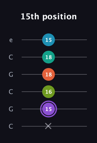 A♯ Diminished 7th Sharp 5th guitar tab — 15th position (x 15 16 18 18 15) in Open C Tuning (CGCGCE)