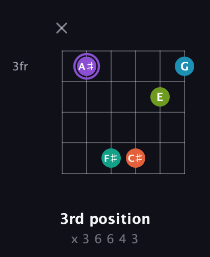 A♯ Diminished 7th Sharp 5th guitar chord — 3rd position (x 3 6 6 4 3) fretboard diagram in Open C Tuning (CGCGCE)