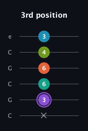 A♯ Diminished 7th Sharp 5th guitar tab — 3rd position (x 3 6 6 4 3) in Open C Tuning (CGCGCE)