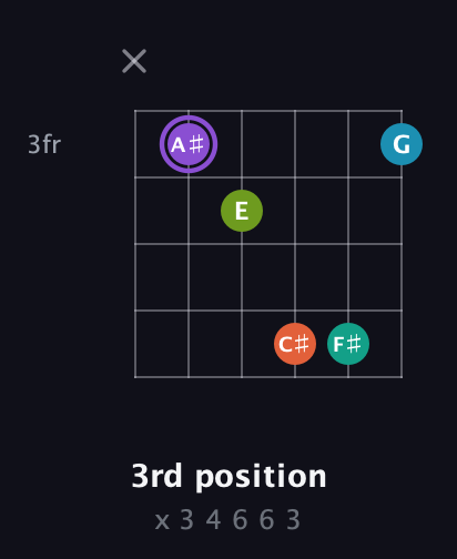 A♯ Diminished 7th Sharp 5th guitar chord — 3rd position (x 3 4 6 6 3) fretboard diagram in Open C Tuning (CGCGCE)