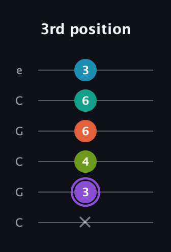 A♯ Diminished 7th Sharp 5th guitar tab — 3rd position (x 3 4 6 6 3) in Open C Tuning (CGCGCE)